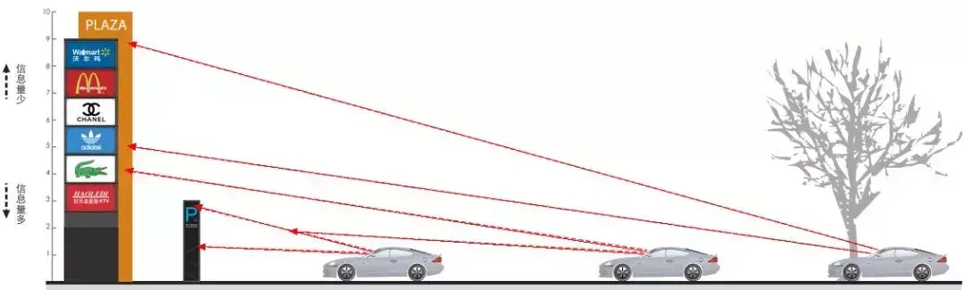 竟然能決策業(yè)績！千萬不要小看購物中心導視系統(tǒng)策劃4